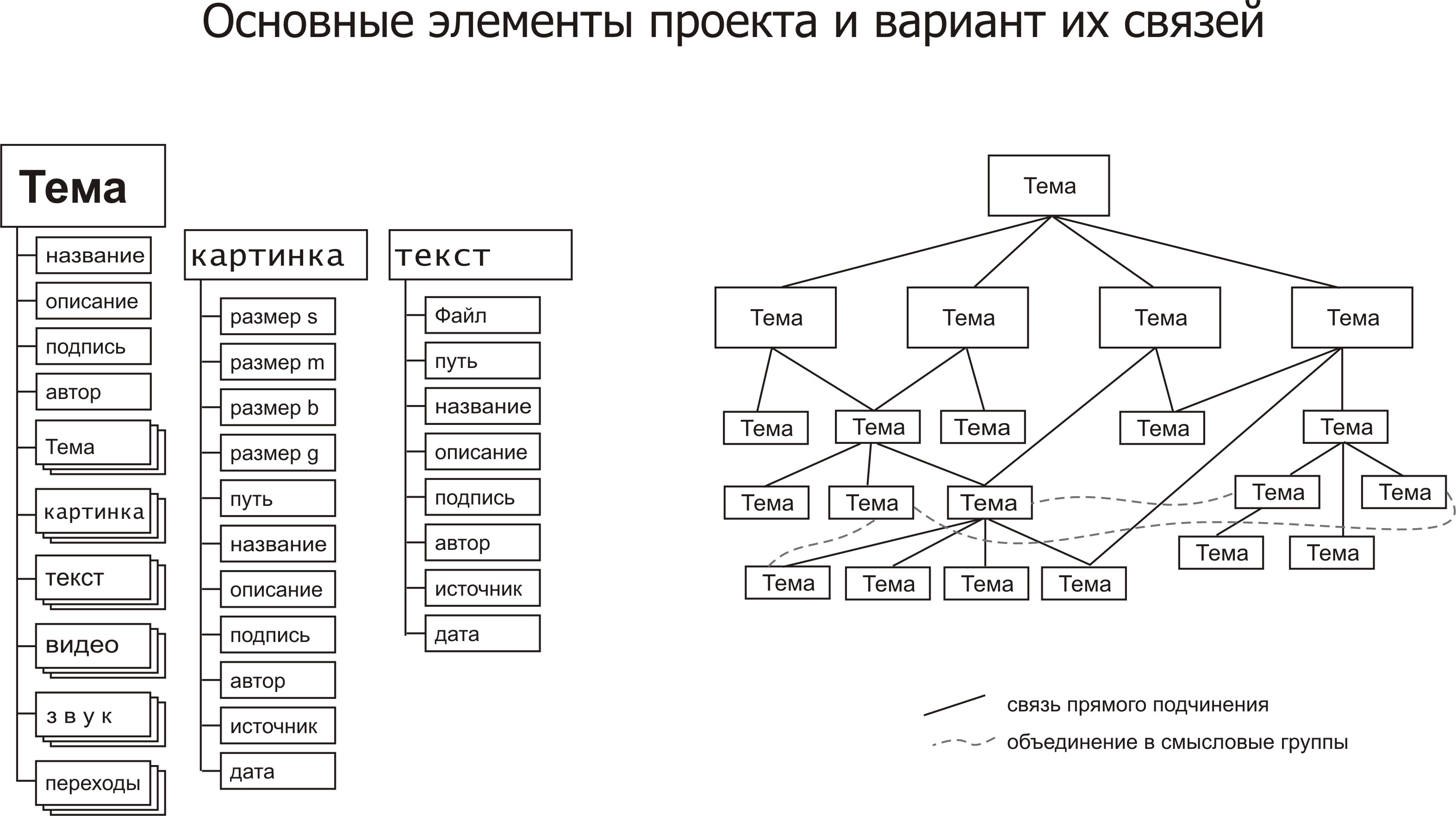 основные элементы проекта и варианты их связей